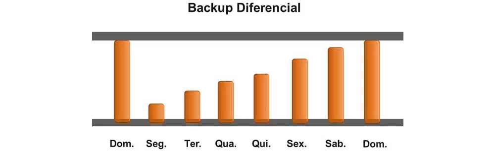 Backup Diferencial