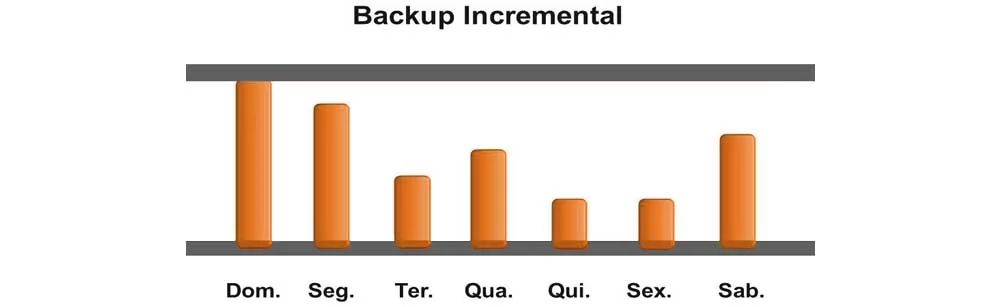 Backup Incremental