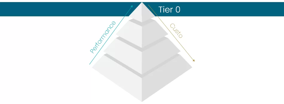 Benefícios do Armazenamento Tier 0