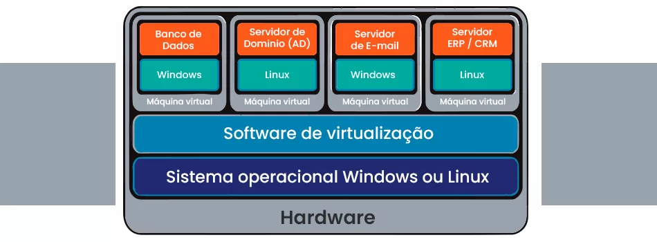 Estrutura de máquina virtual (VM)