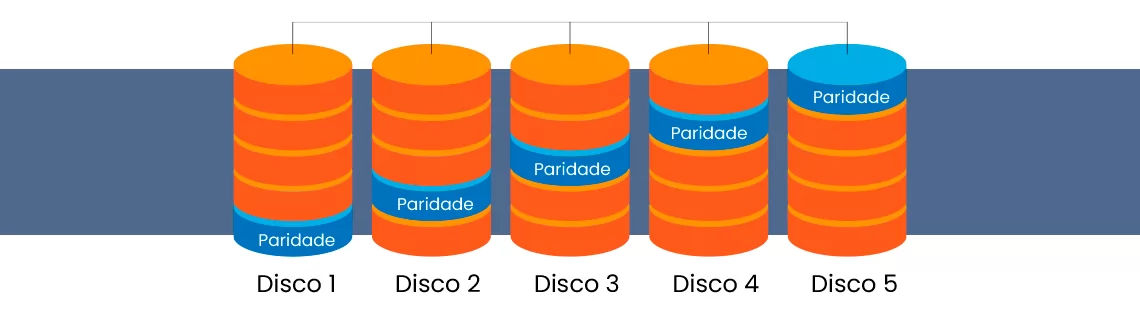 Como Funciona O Raid 5