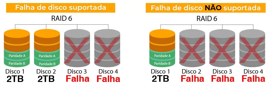 Devo utilizar o RAID 6?