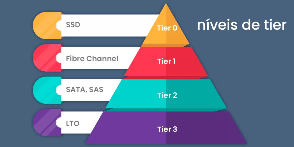 Níveis de Tier