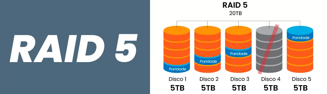 Raid 5 Permite Falha Em Um Unico Disco