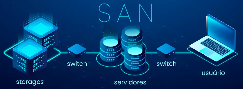 Visão geral do SAN