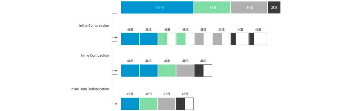 Eliminação de dados duplicados, compressão e compactação de dados