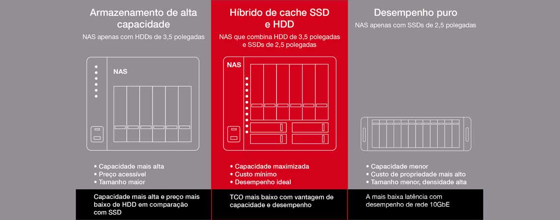 SSD otimizado para AFA ou cache