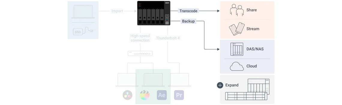A QNAP simplifica os fluxos de trabalho dos criadores