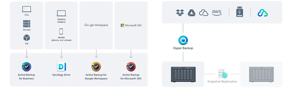 Backup centralizado para dispositivos, sistemas e aplicações