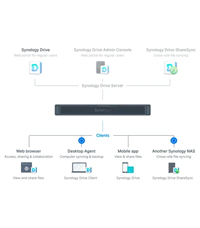 Backup centralizado para endpoints, servidores e ambientes virtualizados