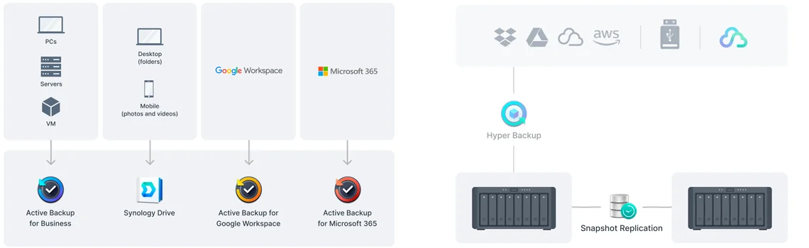 Backup centralizado para endpoints, servidores e aplicações