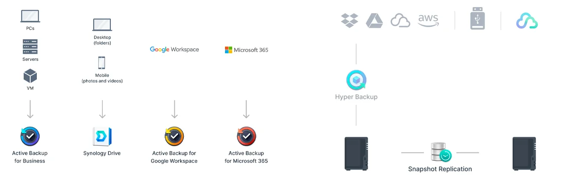 Backup centralizado para endpoints, servidores e nuvem