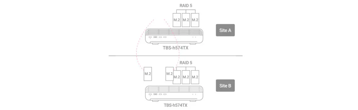 Colaboração remota - Os SSD M.2 que podem ser substituídos em funcionamento facilitam o compartilhamento de arquivos para colaboração e entrega