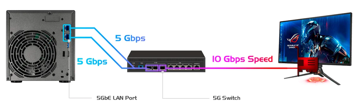 Desempenho de 10 Gigabits com custo próximo ao de 5 Gigabits