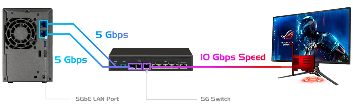 Desempenho de 10 Gigabits com custo próximo ao de 5 Gigabits