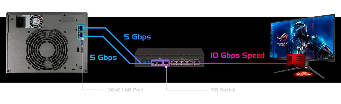 Ethernet dupla de 5 Gigabits para mais fluxo de trabalho