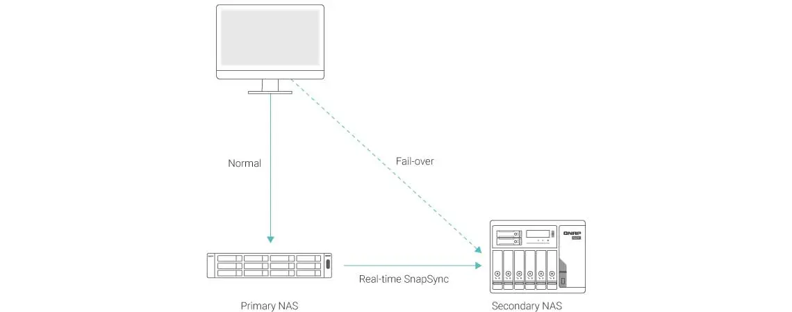 O SnapSync em tempo real minimiza o RPO com recuperação de desastres em tempo real