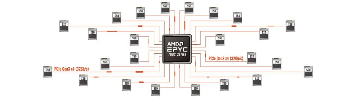 Processadores AMD EPYC 2ª geração e memória DDR4 ECC