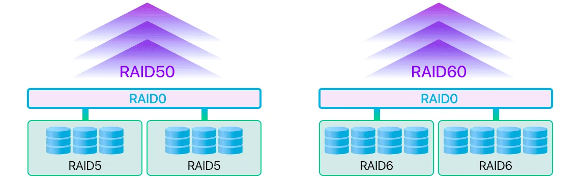 RAID 50 e RAID 60 para proteção avançada de dados corporativos