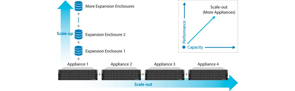 Scale-up e Scale-out