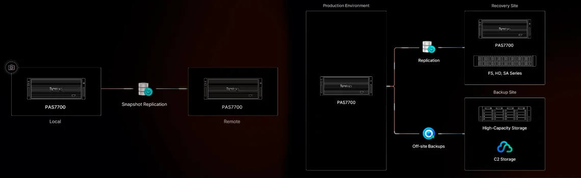 Segurança multicamadas para dados corporativos sensíveis