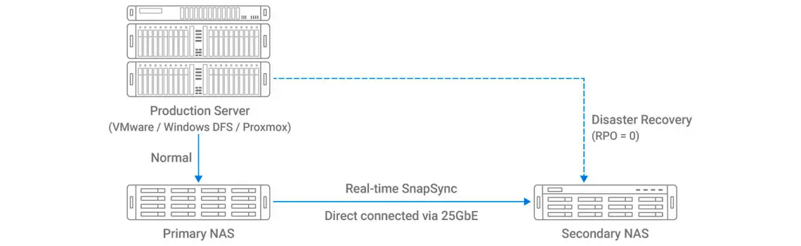 SnapSync em tempo real garante RPO mínimo com recuperação de desastres em tempo real