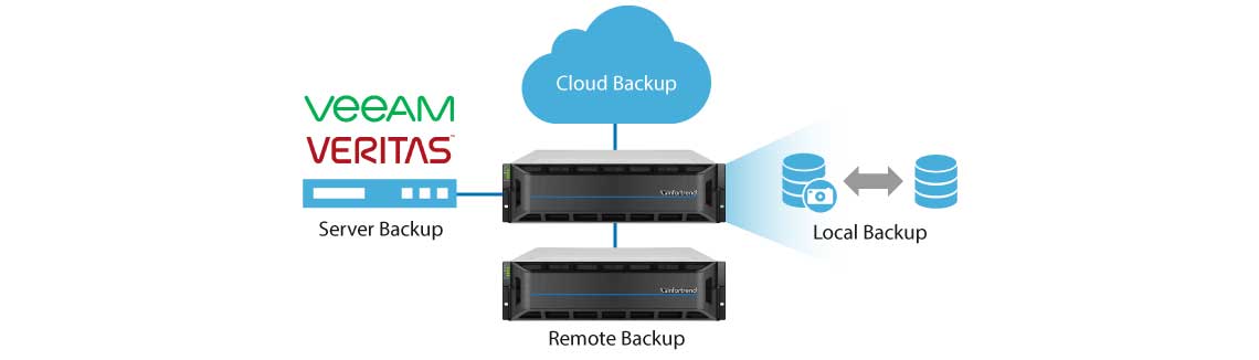 Solução de backup híbrido