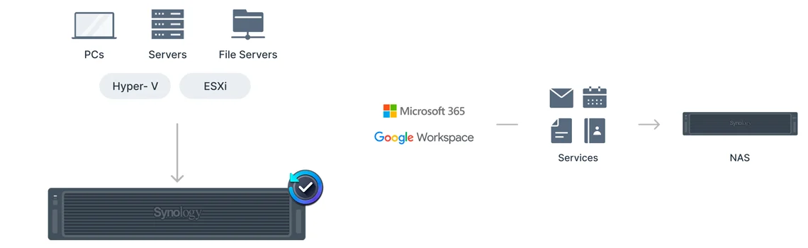 Soluções abrangentes de backup no Synology RS6426xs+