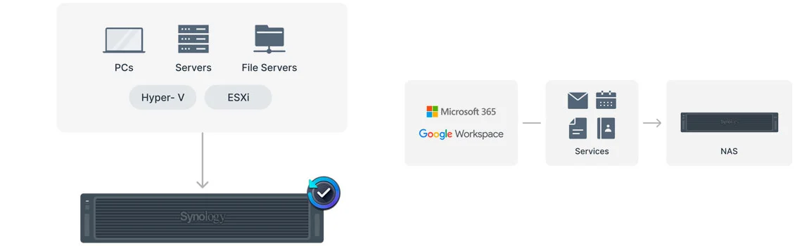 Soluções abrangentes de backup para ambientes corporativos