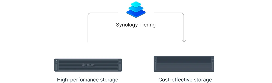 Storage tiering no RS3626xs para equilibrar desempenho e capacidade