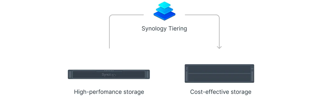 Storage tiering no Synology RS1626xs+ para otimizar custo e desempenho