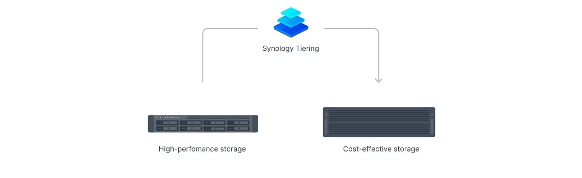 Synology Tiering para hierarquização automatizada de armazenamento