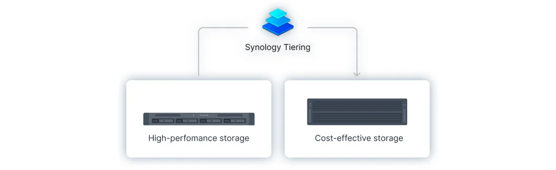 Synology Tiering para hierarquização automatizada de armazenamento