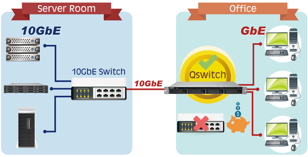 Tenha a performace necessária entre 1Gigabit e 10 Gigabit com o TS-463U-RP