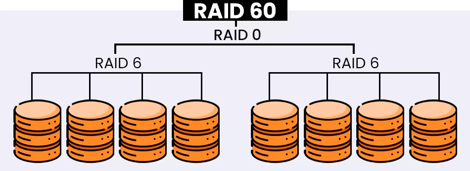 Como O RAID 60 Funciona?