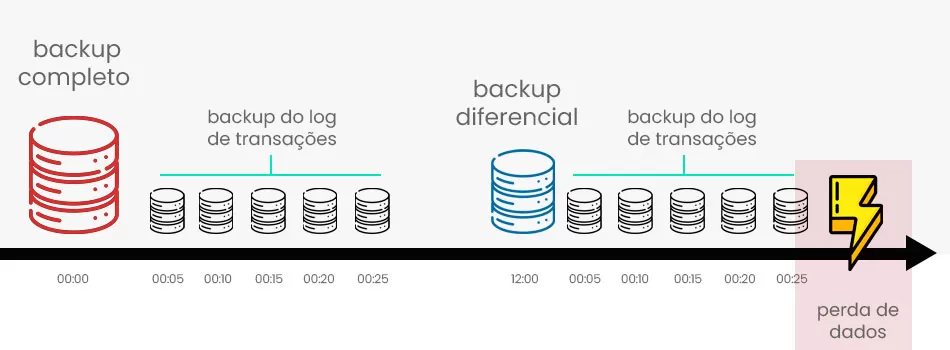 Log de Transações No SQL Server