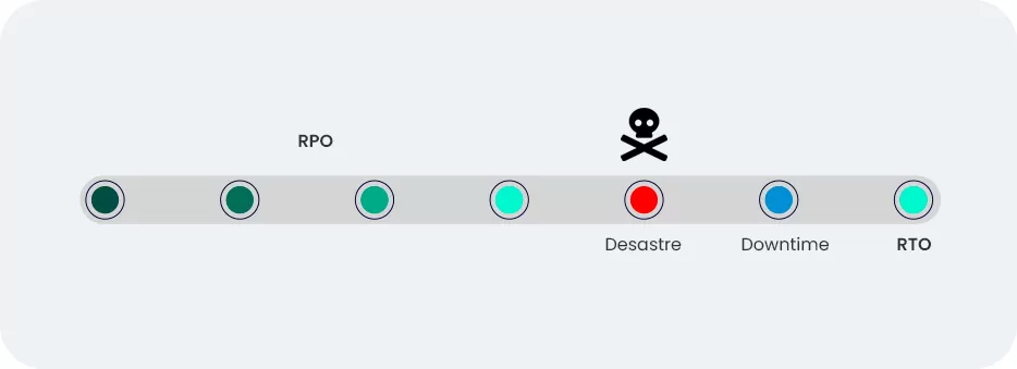 O Que O Diferencia Dos Objetivos De Tempo De Recuperação?