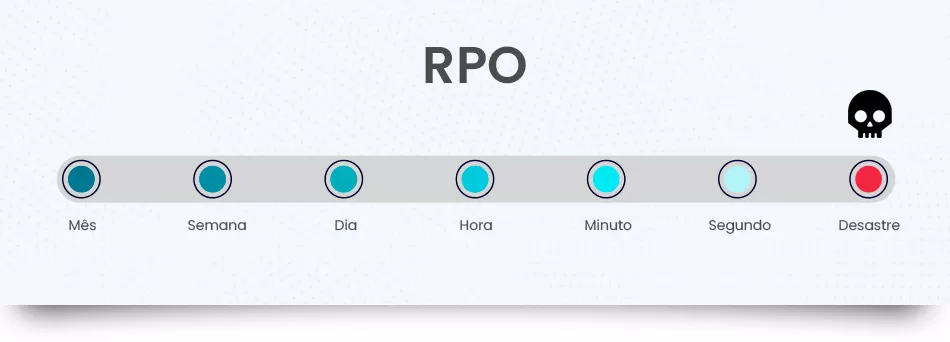 Qual é A Forma De Medir Um RPO?